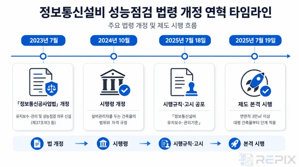 정보통신설비 성능점검 법령 개정 연혁 타임라인