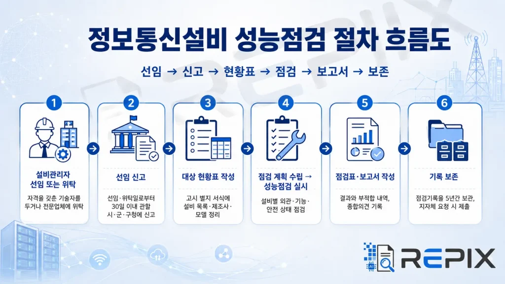 정보통신설비 성능점검 절차 단계