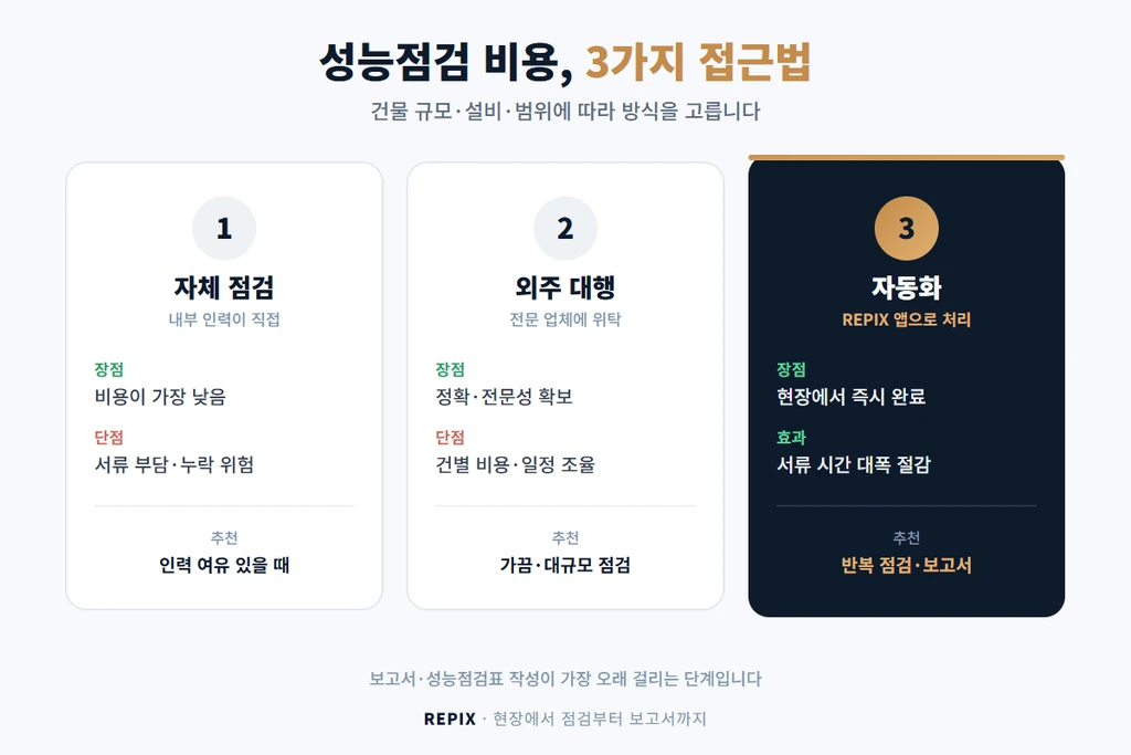 정보통신설비 성능점검 자체·외주·자동화 비용 비교