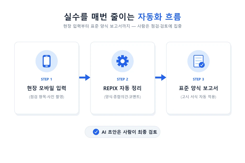 정보통신설비 성능점검 보고서 자동 작성 흐름도
