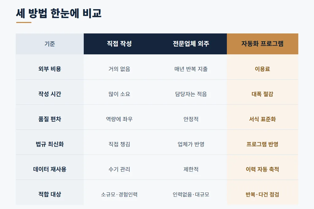정보통신설비 성능점검 보고서 직접·외주·자동화 비교표